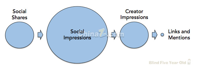 談網(wǎng)站優(yōu)化：十個(gè)關(guān)于SEO的真、假相