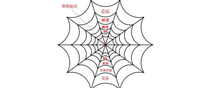 合肥網(wǎng)站優(yōu)化中高質(zhì)量外鏈會(huì )對網(wǎng)站產(chǎn)生意想不到的效果！