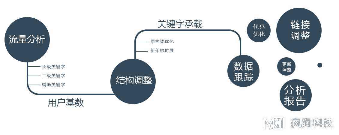 新手如何定位網(wǎng)站？瘋狗教你學(xué)會(huì )網(wǎng)站定位！